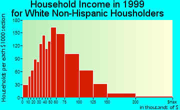 Germantown household income for White Non-Hispanic householders