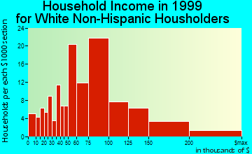 Glenn Dale household income for White Non-Hispanic householders