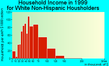 Green Haven household income for White Non-Hispanic householders