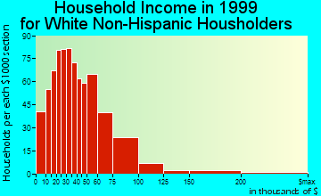Halfway household income for White Non-Hispanic householders