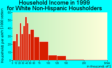 Hyattsville household income for White Non-Hispanic householders