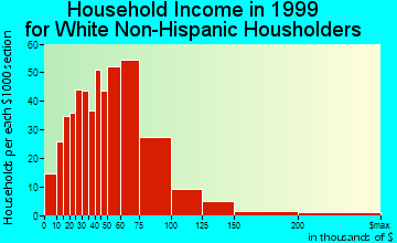 Joppatowne household income for White Non-Hispanic householders