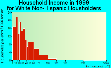 Mountain Lake Park household income for White Non-Hispanic householders
