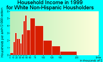 Myersville household income for White Non-Hispanic householders