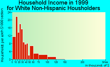 Oakland household income for White Non-Hispanic householders