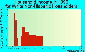 St. Leonard household income for White Non-Hispanic householders