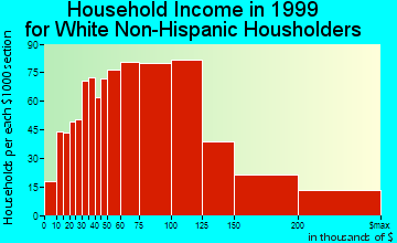 Severna Park household income for White Non-Hispanic householders