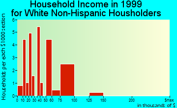 Walker Mill household income for White Non-Hispanic householders
