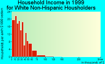 Westernport household income for White Non-Hispanic householders