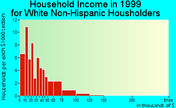 Cottonwood household income for White Non-Hispanic householders