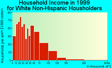 Amesbury household income for White Non-Hispanic householders