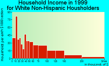 Andover household income for White Non-Hispanic householders