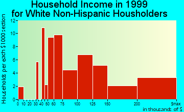 Boxford household income for White Non-Hispanic householders