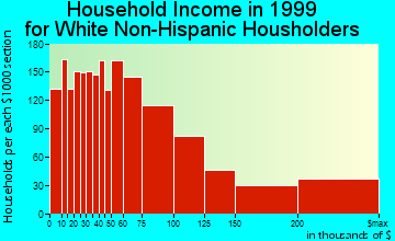 Brookline household income for White Non-Hispanic householders