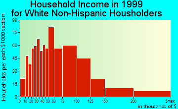 Burlington household income for White Non-Hispanic householders