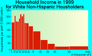 Cambridge household income for White Non-Hispanic householders