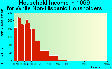 Fitchburg household income for White Non-Hispanic householders