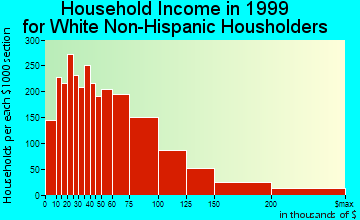 Framingham household income for White Non-Hispanic householders