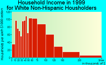 Franklin household income for White Non-Hispanic householders