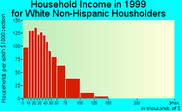 Gardner household income for White Non-Hispanic householders