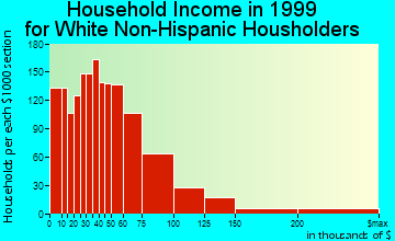 Gloucester household income for White Non-Hispanic householders