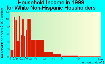 Granby household income for White Non-Hispanic householders