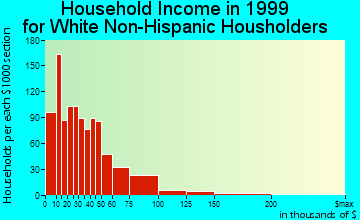 Greenfield household income for White Non-Hispanic householders