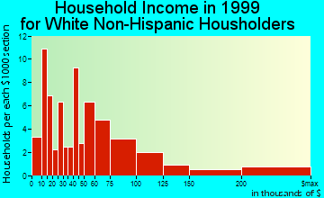 Groton household income for White Non-Hispanic householders