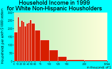 Haverhill household income for White Non-Hispanic householders
