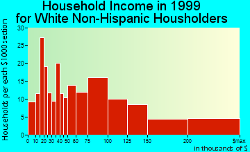 Hingham household income for White Non-Hispanic householders