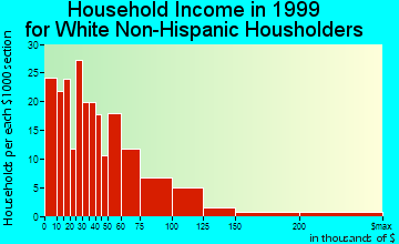 Ipswich household income for White Non-Hispanic householders