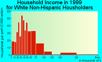 Kingston household income for White Non-Hispanic householders