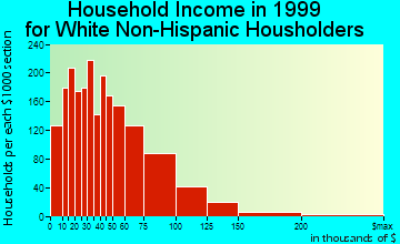 Leominster household income for White Non-Hispanic householders