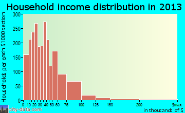Prescott Valley household income distribution