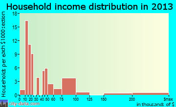 Barataria household income distribution