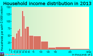 Bayou Cane household income distribution