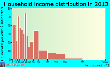 Bayou Vista household income distribution