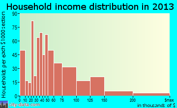 Belle Chasse household income distribution