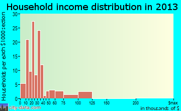 Belle Rose household income distribution