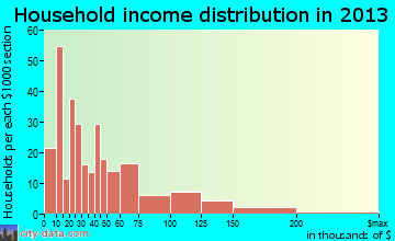 Berwick household income distribution