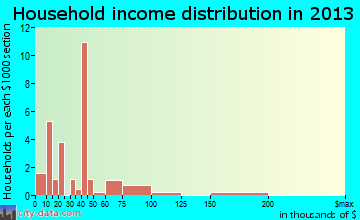 Bienville household income distribution