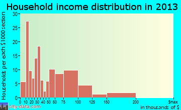 Blanchard household income distribution