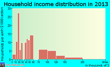 Boutte household income distribution
