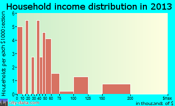 Red Mesa household income distribution