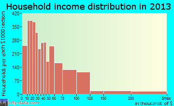 Bossier City household income distribution