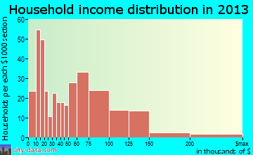 Broussard household income distribution