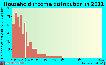 Brownsville-Bawcomville, LA household income