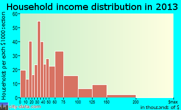 Brownfields household income distribution