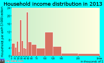 Brusly household income distribution