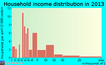 Cecilia household income distribution